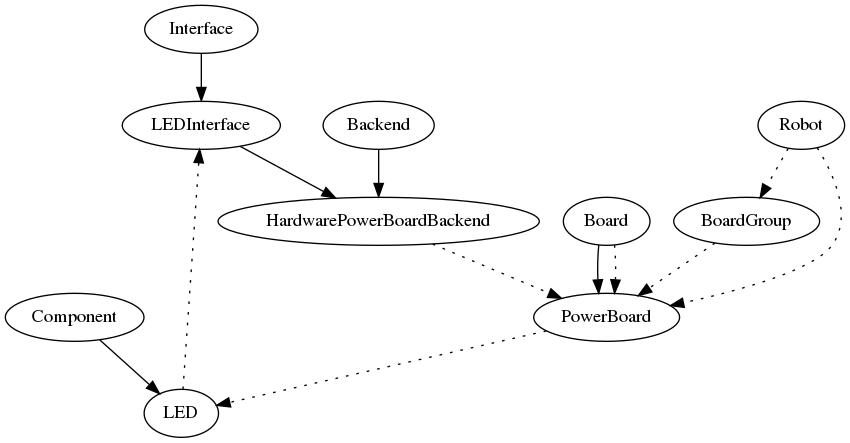 digraph {
     Interface -> LEDInterface
     {LEDInterface, Backend} -> HardwarePowerBoardBackend
     Component -> LED
     Board -> PowerBoard

     HardwarePowerBoardBackend -> {PowerBoard} [style=dotted]
     PowerBoard -> LED [style=dotted]
     Board -> PowerBoard [style=dotted]
     BoardGroup -> PowerBoard [style=dotted]
     LED -> LEDInterface [style=dotted]
     Robot -> {BoardGroup, PowerBoard}  [style=dotted]
}