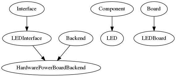 digraph {
     Interface -> LEDInterface
     {LEDInterface, Backend} -> HardwarePowerBoardBackend
     Component -> LED
     Board -> LEDBoard
}