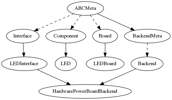 digraph {
     Interface -> LEDInterface
     {LEDInterface, Backend} -> HardwarePowerBoardBackend
     Component -> LED
     Board -> LEDBoard

     ABCMeta -> BackendMeta
     BackendMeta -> Backend [style=dashed]
     ABCMeta -> {Board, Component, Interface} [style=dashed]
}